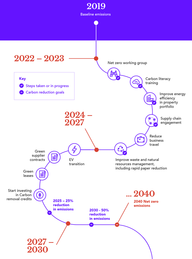 net zero roadmap