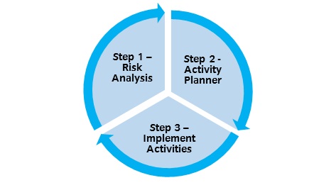 Quality assurance model