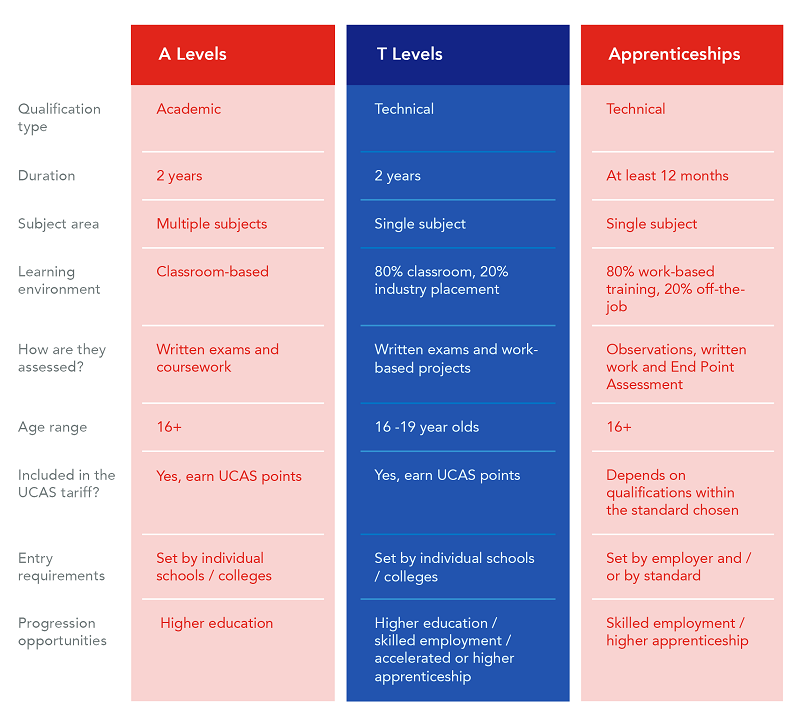 T Level comparison chart